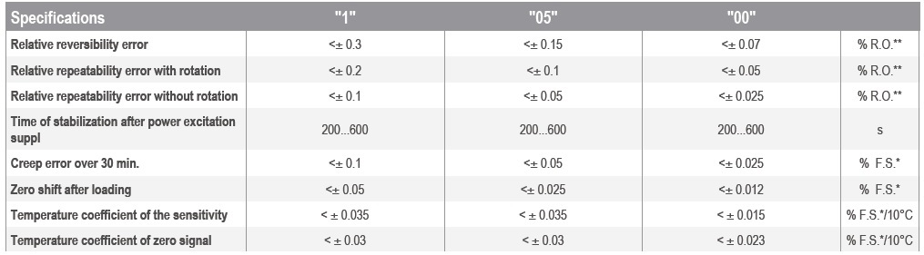 Standard reference force transducers specifications